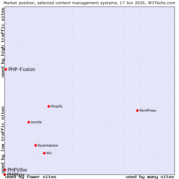 Market position of PHP-Fusion vs. PHPVibe vs. PHPFox