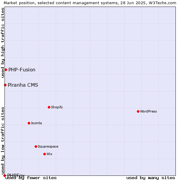 Market position of PHP-Fusion vs. Piranha CMS vs. PHPFox