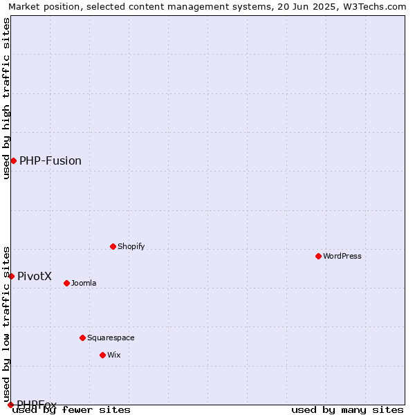 Market position of PHP-Fusion vs. PivotX vs. PHPFox