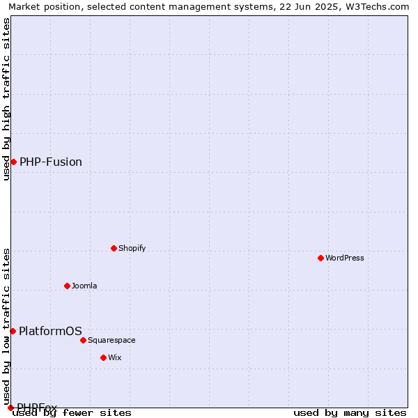 Market position of PHP-Fusion vs. PlatformOS vs. PHPFox