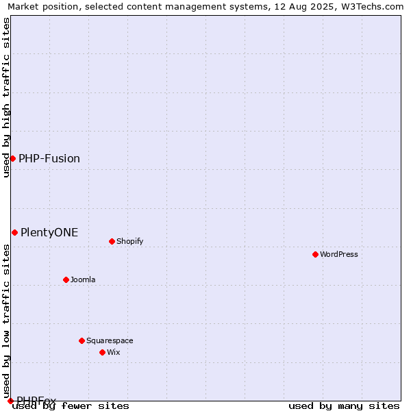 Market position of PlentyONE vs. PHP-Fusion vs. PHPFox