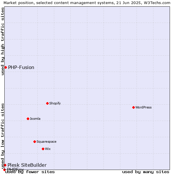 Market position of PHP-Fusion vs. Plesk SiteBuilder vs. PHPFox