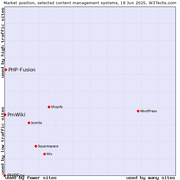 Market position of PHP-Fusion vs. PmWiki vs. PHPFox