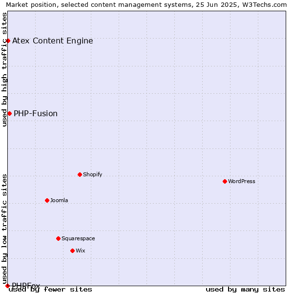 Market position of PHP-Fusion vs. Atex Content Engine vs. PHPFox
