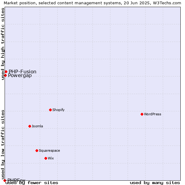 Market position of PHP-Fusion vs. Powergap vs. PHPFox