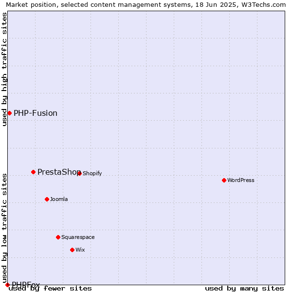 Market position of PrestaShop vs. PHP-Fusion vs. PHPFox