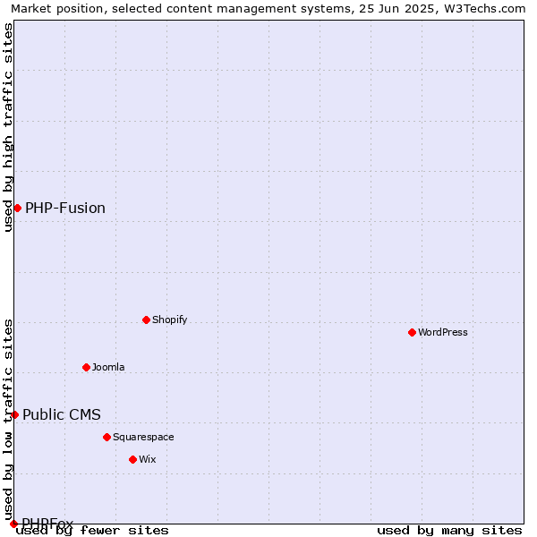 Market position of PHP-Fusion vs. Public CMS vs. PHPFox
