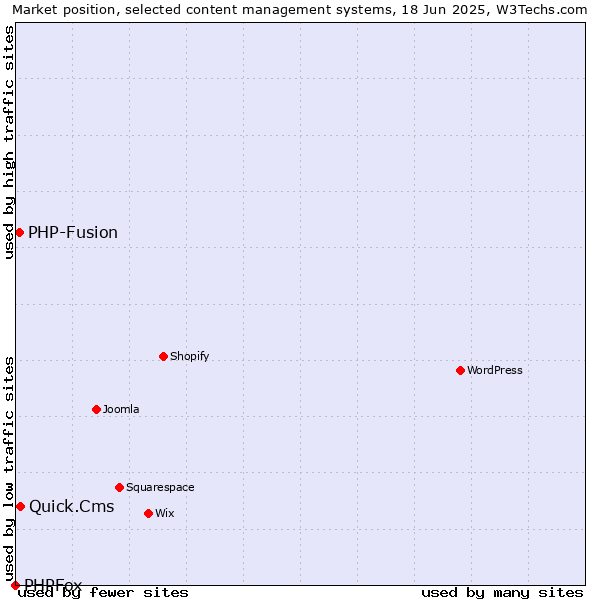 Market position of Quick.Cms vs. PHP-Fusion vs. PHPFox