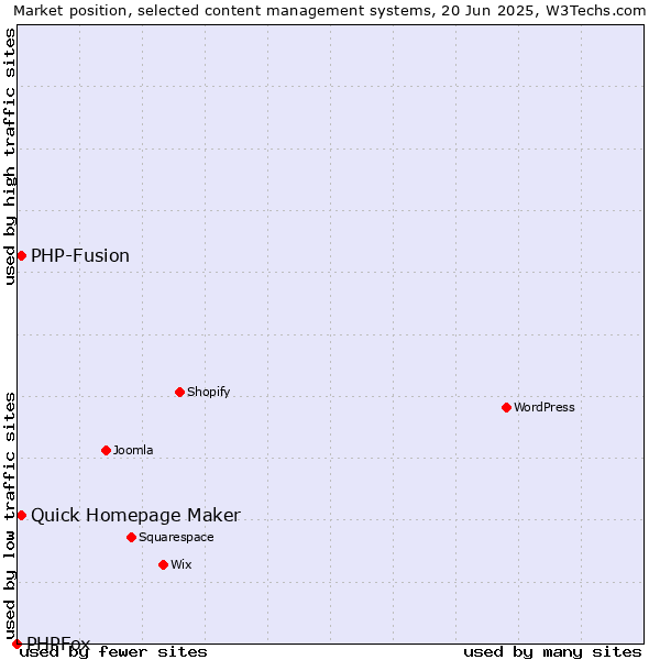 Market position of Quick Homepage Maker vs. PHP-Fusion vs. PHPFox