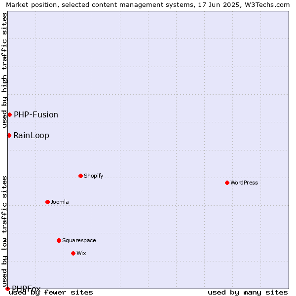 Market position of PHP-Fusion vs. RainLoop vs. PHPFox