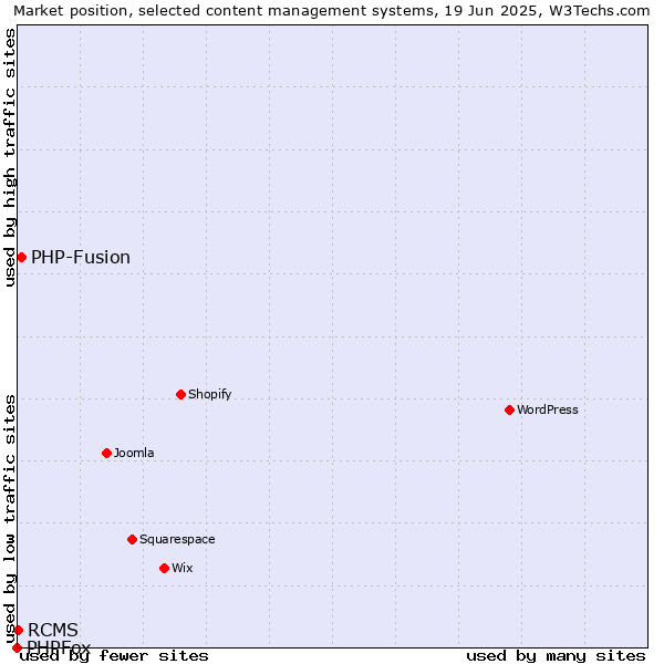 Market position of PHP-Fusion vs. RCMS vs. PHPFox