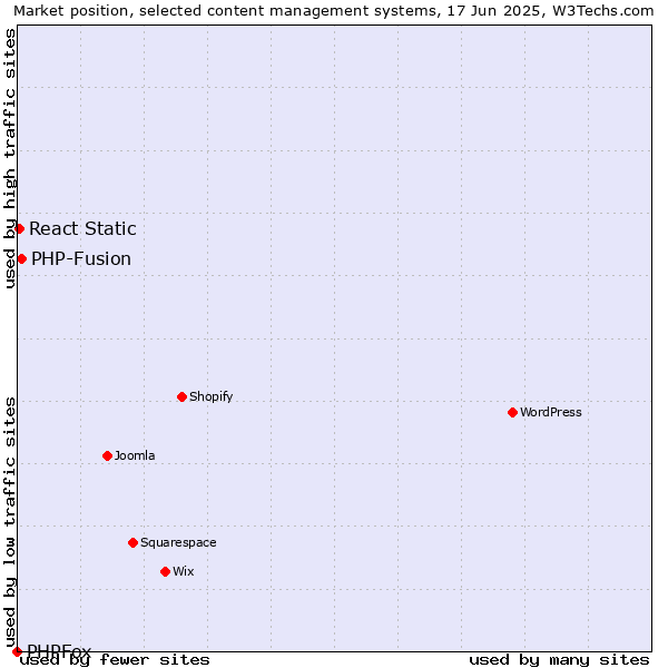 Market position of PHP-Fusion vs. React Static vs. PHPFox