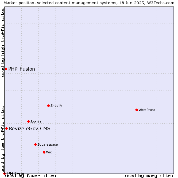 Market position of Revize eGov CMS vs. PHP-Fusion vs. PHPFox
