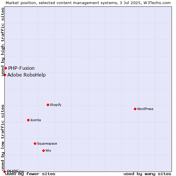 Market position of PHP-Fusion vs. Adobe RoboHelp vs. PHPFox