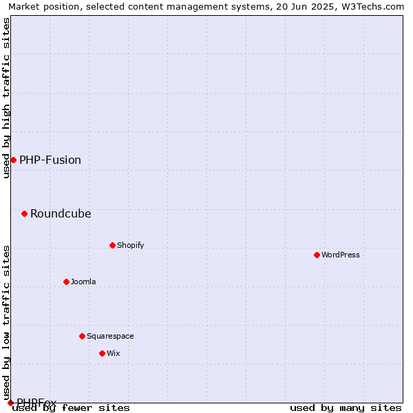 Market position of Roundcube vs. PHP-Fusion vs. PHPFox