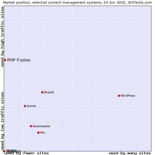 Market position of PHP-Fusion vs. Saber vs. PHPFox