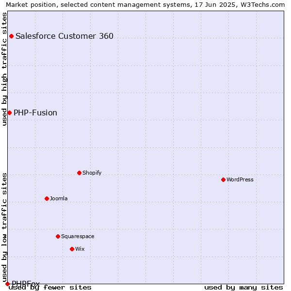 Market position of Salesforce Customer 360 vs. PHP-Fusion vs. PHPFox