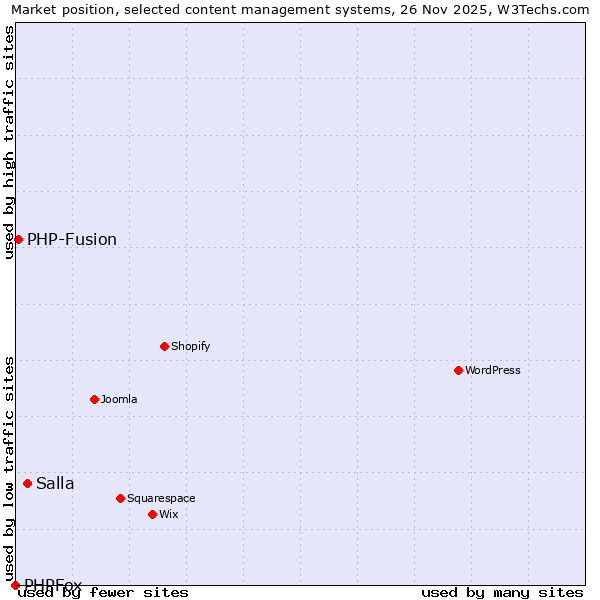 Market position of Salla vs. PHP-Fusion vs. PHPFox