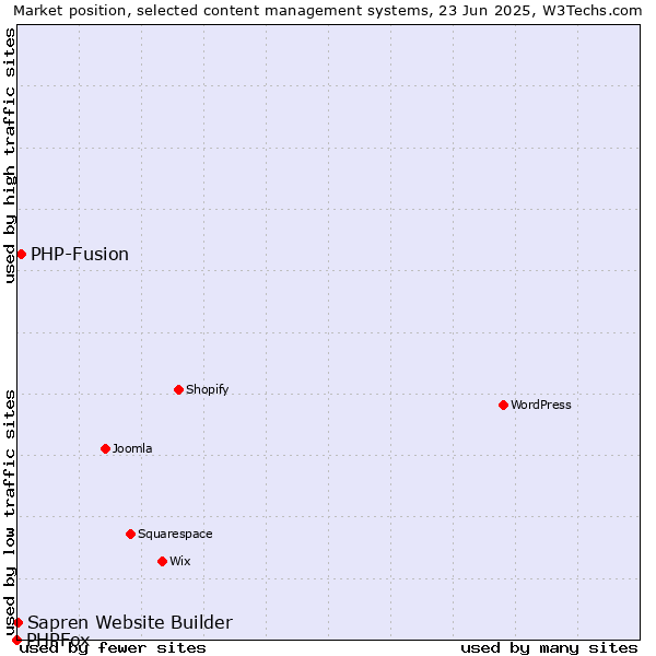 Market position of PHP-Fusion vs. Sapren Website Builder vs. PHPFox