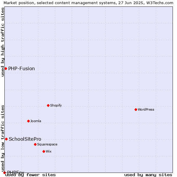 Market position of SchoolSitePro vs. PHP-Fusion vs. PHPFox