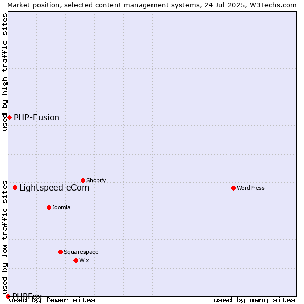 Market position of Lightspeed eCom vs. PHP-Fusion vs. PHPFox