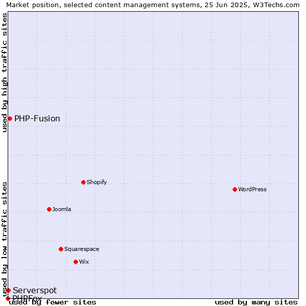 Market position of PHP-Fusion vs. Serverspot vs. PHPFox