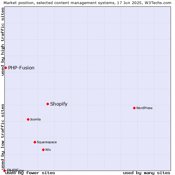 Market position of Shopify vs. PHP-Fusion vs. PHPFox