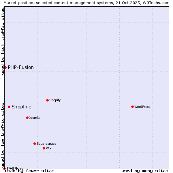 Market position of Shopline vs. PHP-Fusion vs. PHPFox
