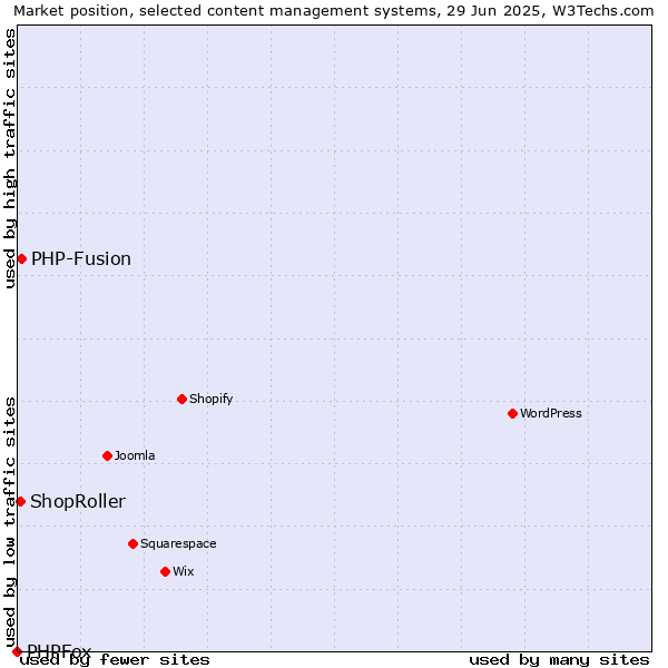 Market position of PHP-Fusion vs. ShopRoller vs. PHPFox