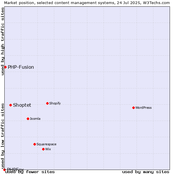 Market position of Shoptet vs. PHP-Fusion vs. PHPFox