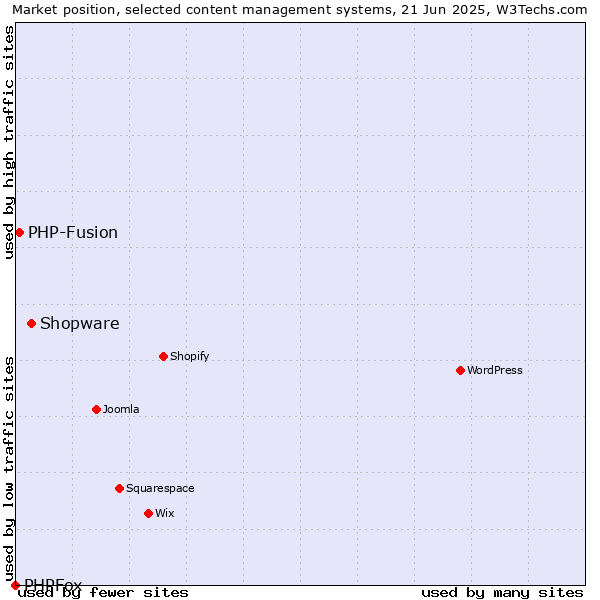 Market position of Shopware vs. PHP-Fusion vs. PHPFox
