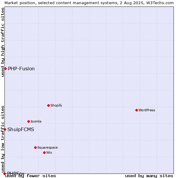 Market position of PHP-Fusion vs. ShuipFCMS vs. PHPFox