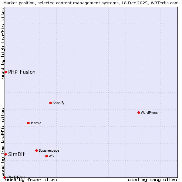 Market position of PHP-Fusion vs. SimDif vs. PHPFox