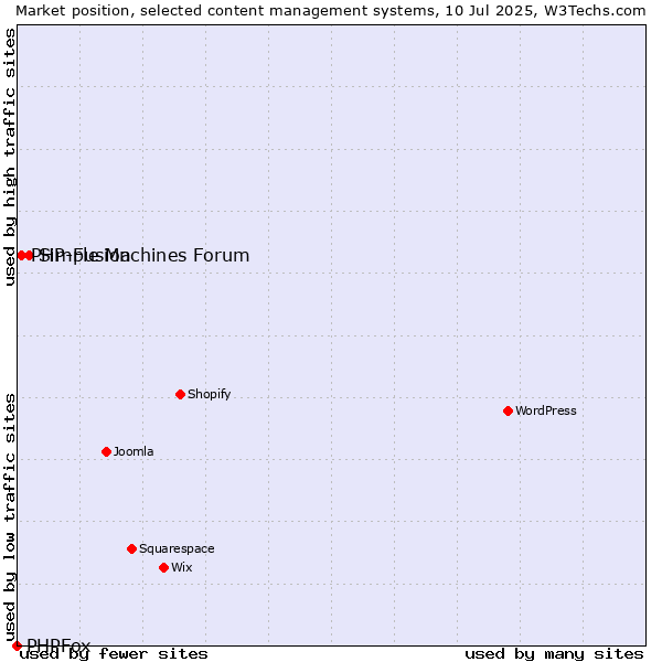 Market position of Simple Machines Forum vs. PHP-Fusion vs. PHPFox