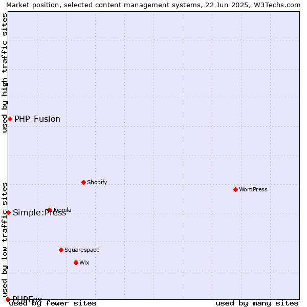 Market position of PHP-Fusion vs. Simple:Press vs. PHPFox