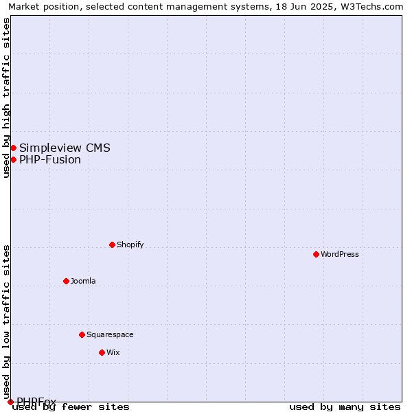Market position of Simpleview CMS vs. PHP-Fusion vs. PHPFox