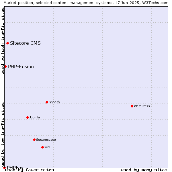 Market position of Sitecore CMS vs. PHP-Fusion vs. PHPFox