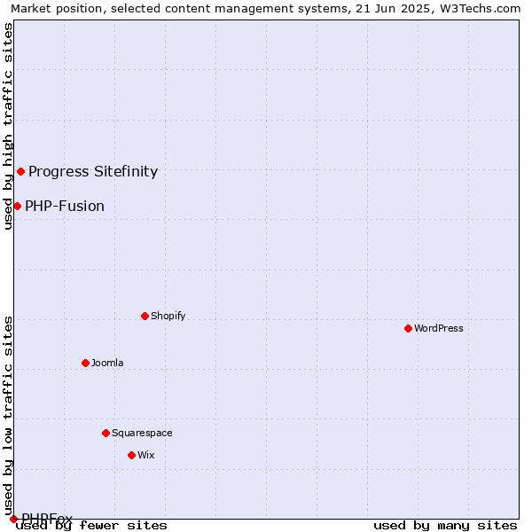 Market position of Progress Sitefinity vs. PHP-Fusion vs. PHPFox