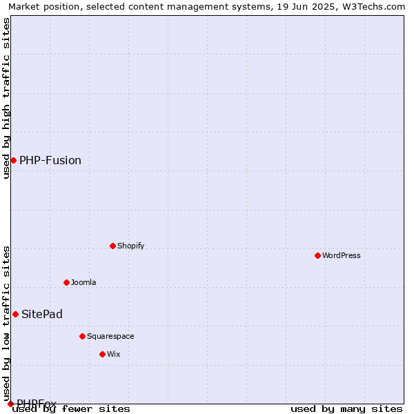 Market position of SitePad vs. PHP-Fusion vs. PHPFox