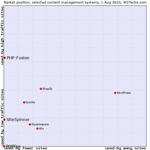 Market position of PHP-Fusion vs. SiteSpinner vs. PHPFox
