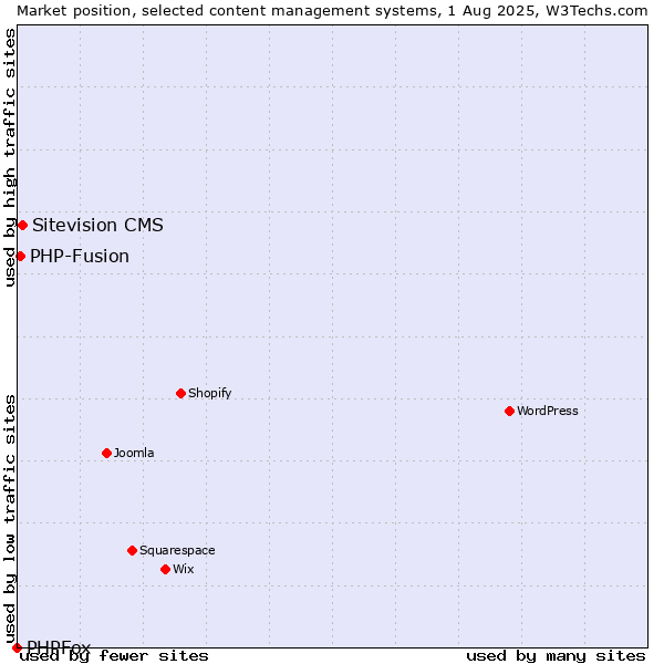 Market position of Sitevision CMS vs. PHP-Fusion vs. PHPFox