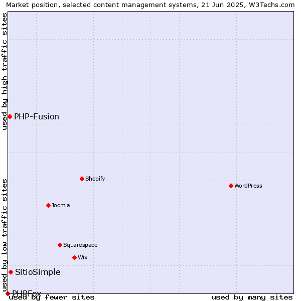 Market position of SitioSimple vs. PHP-Fusion vs. PHPFox