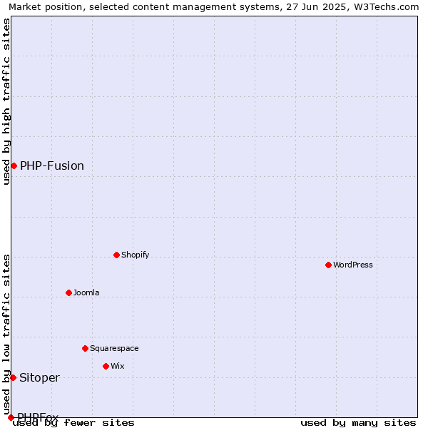 Market position of PHP-Fusion vs. Sitoper vs. PHPFox