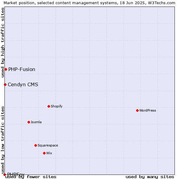 Market position of PHP-Fusion vs. Cendyn CMS vs. PHPFox