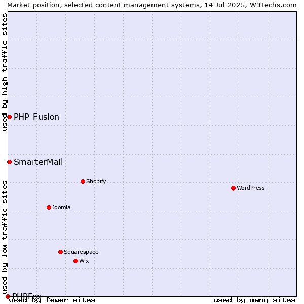 Market position of PHP-Fusion vs. SmarterMail vs. PHPFox