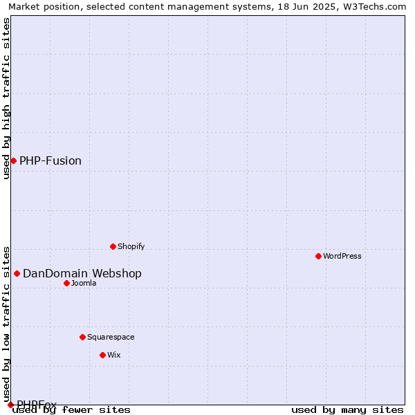 Market position of DanDomain Webshop vs. PHP-Fusion vs. PHPFox