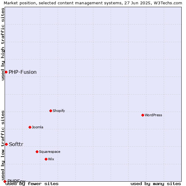 Market position of Softtr vs. PHP-Fusion vs. PHPFox