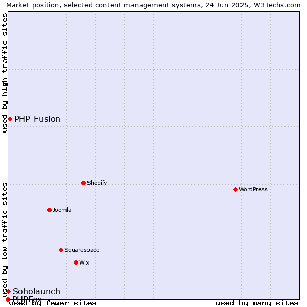 Market position of PHP-Fusion vs. Soholaunch vs. PHPFox