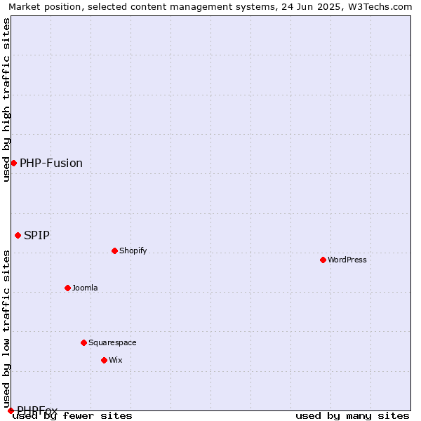 Market position of SPIP vs. PHP-Fusion vs. PHPFox