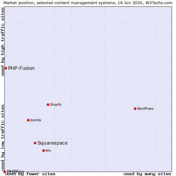 Market position of Squarespace vs. PHP-Fusion vs. PHPFox